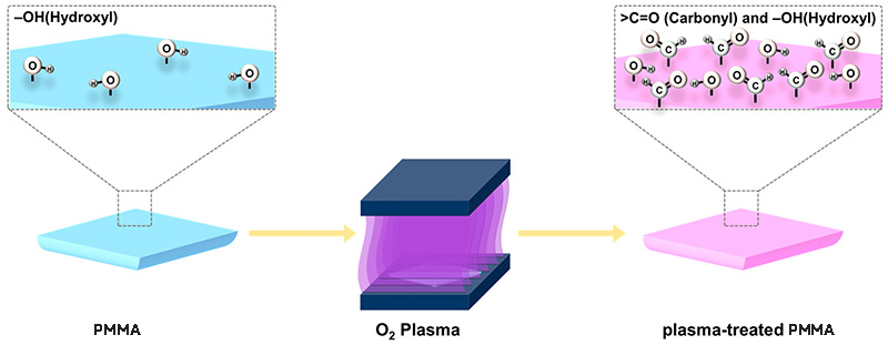 PMMA氧氣等離子處理示意圖