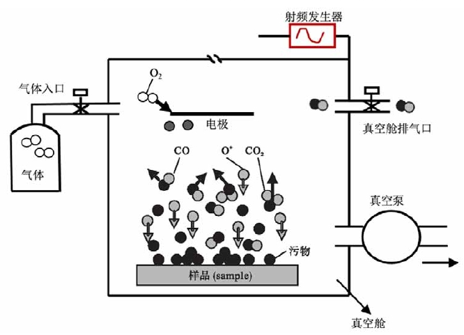 等離子氣體產(chǎn)生與清洗過(guò)程圖 