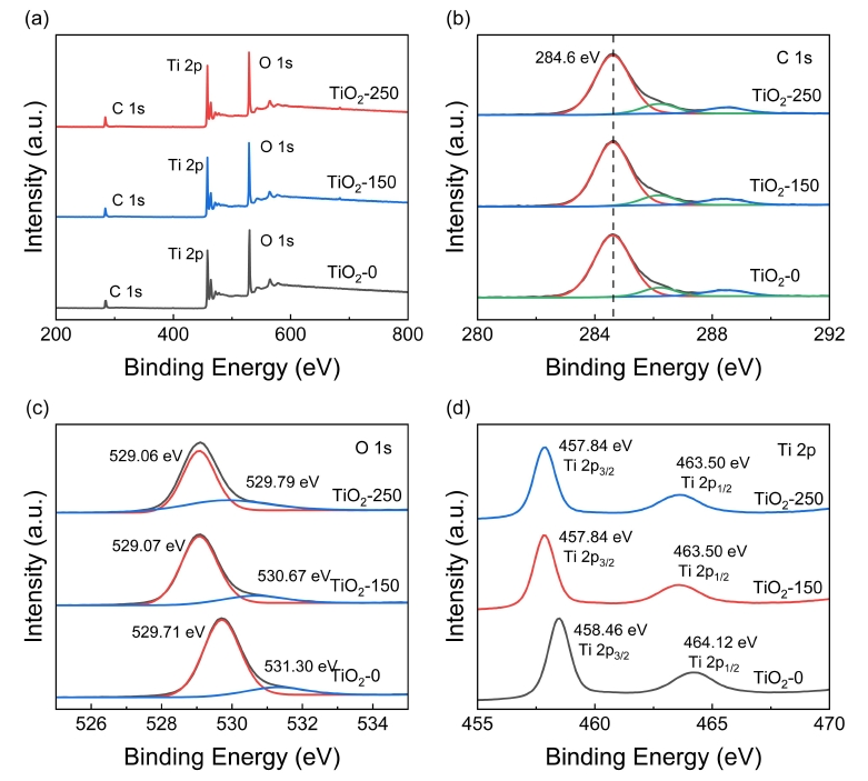 TiO2-0、TiO2-1 50和TiO2-250的XPS譜圖