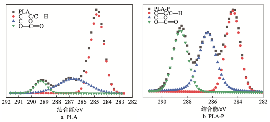  P L A膜的XPS-C 1 s圖譜