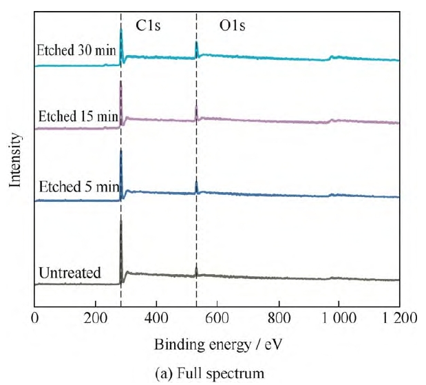  等離子處理前后聚丙烯無(wú)紡布表面的XPS全譜圖