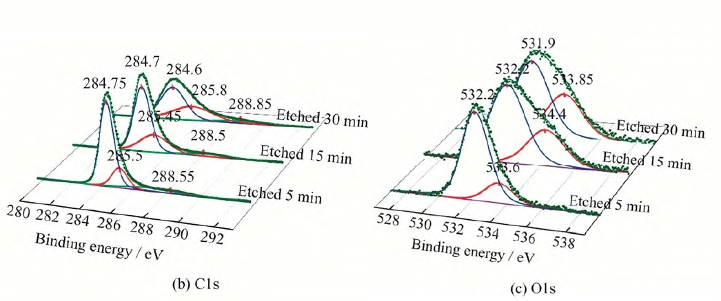 等離子處理前后的聚丙烯無(wú)紡布表面的XPS分析結(jié)果圖
