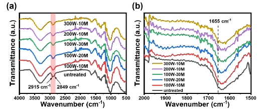 不同棉織物的紅外光譜圖 