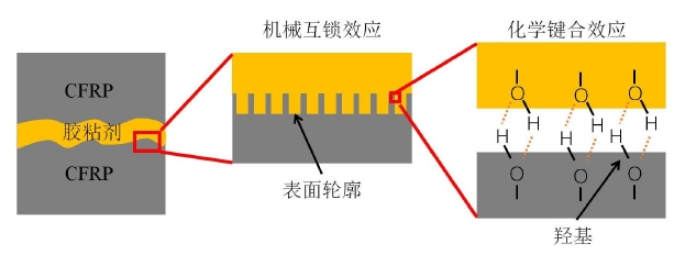 等離子清洗增強(qiáng)碳纖維界面粘接性能示意圖