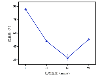 等離子處理速度對PMMA接觸角的影響