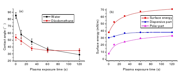 O2等離子體處理時間對殼聚糖膜表面接觸角(a)和表面自由能(b)的影響 