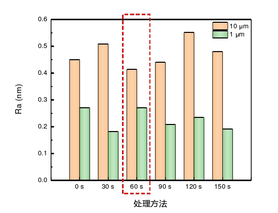 石英玻璃表面粗糙度隨等離子體活化時間變化關(guān)系 