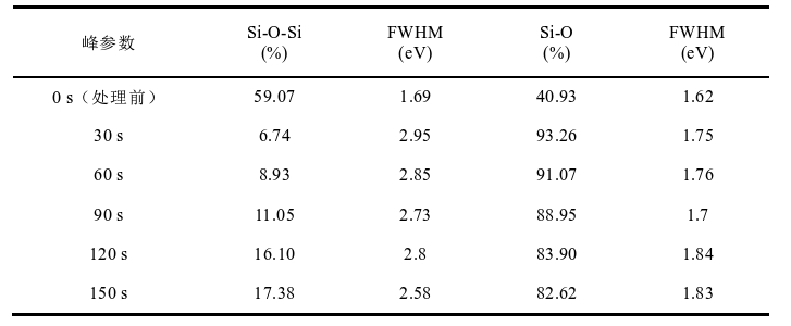 表1 石英玻璃表面O 1s譜線中各峰相對峰強比例及半峰寬