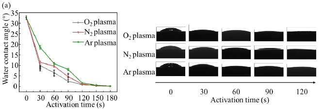 圖2 不同單一等離子體活化時(shí)間下鎂合金表面的接觸角